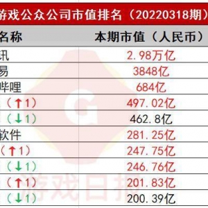 游戏公众公司市值排行榜28期：政策利好B站市值暴涨45%