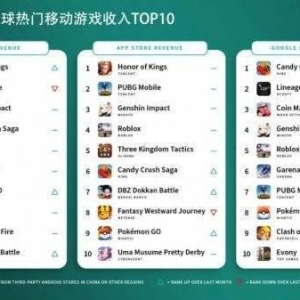 2月全球手游收入排行榜：《王者荣耀》氪金活动不间断