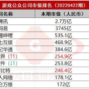 游戏公众公司市值排行榜33期：三七互娱等5家头部公司连续3期下滑 ...