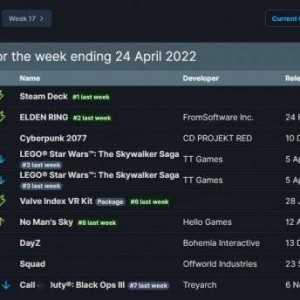 Steam周销榜更新：V社掌机二连冠《老头环》仍热卖