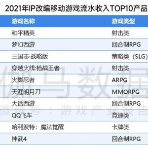 游戏日报：2021年流水最高的10款IP手游公布，腾讯占5款但无新品 ...