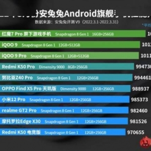 哪款安卓旗舰手机性能最强？安兔兔3月跑分排名公布