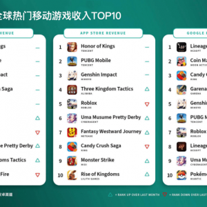 3月全球手游收入排行榜 《王者荣耀》蝉联榜首