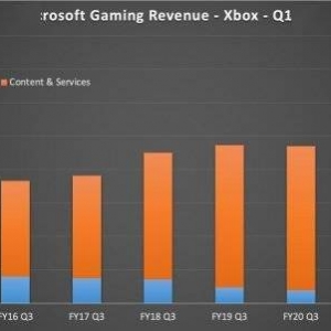 索尼败相已露？微软CEO称Xbox已连续两个季度领先