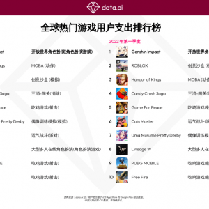 《原神》超越《王者荣耀》成为2022年第一季度收入冠军