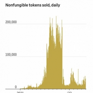 终究是个骗局？NFT销售额自峰值下降了92% 贬值巨大