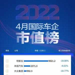 4月国际汽车市值榜：特斯拉凭一己之力碾压其余18家