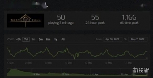 多人游戏《巴比伦的陨落》仅1人在线！究竟是谁还在玩