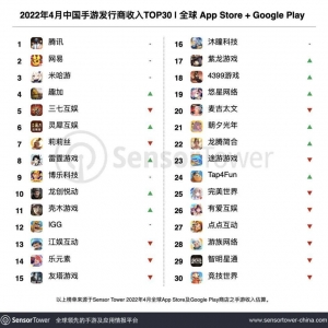 4月中国手游收入排行：《王者荣耀》X《和平精英》双雄