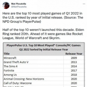 2022年第一季度美国最受欢迎的10款游戏 2022年第一季度游玩人数最多的10款游戏 ...