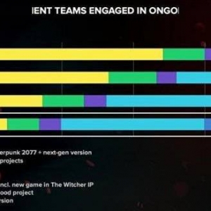 CDPR表示：现在大部分开发人员都在做《2077》扩展