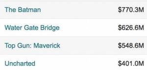 阿汤哥影史巅峰！《壮志凌云2》登全球票房榜第四位