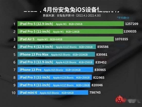 IOS设备跑分谁最强？4月榜单出炉：3款iPad分数破百万s1.jpeg