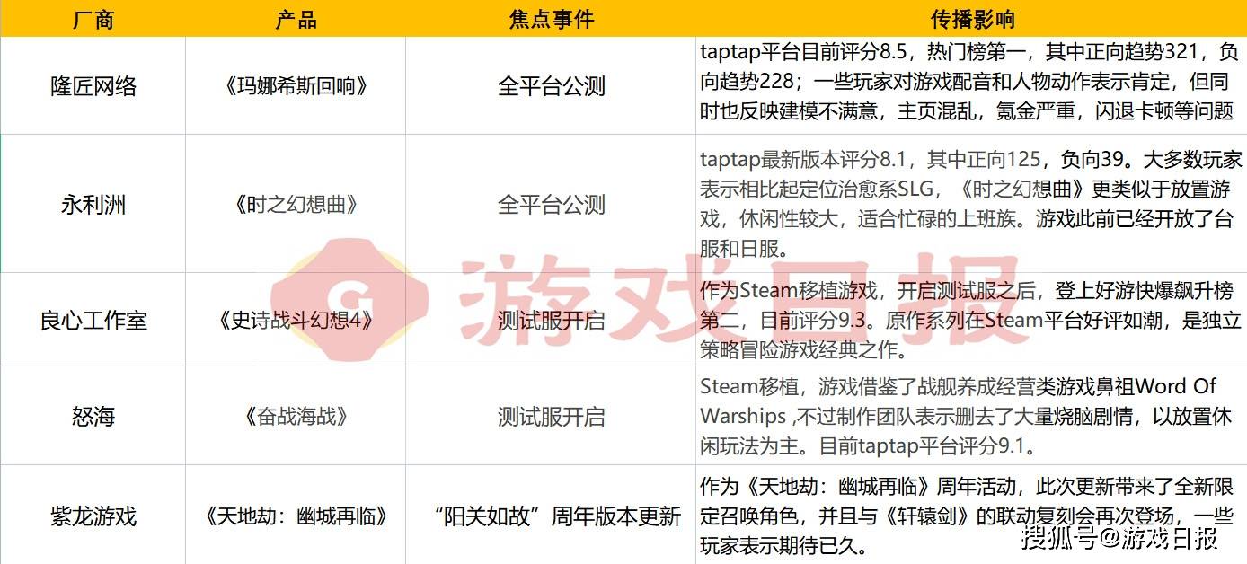 游戏速递:《玛娜希斯回响》公测毁誉参半，《索尼克 未知边境》试玩让玩家失望s1.jpeg